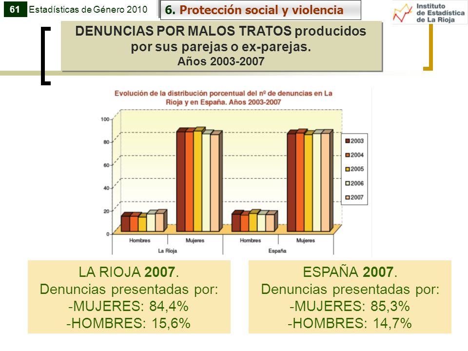 DENUNCIAS POR MALOS TRATOS producidos por sus parejas o ex-parejas.