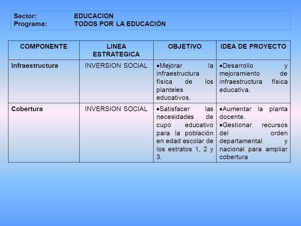 Sector: EDUCACION Programa: TODOS POR LA EDUCACIÓN. COMPONENTE. LINEA ESTRATEGICA. OBJETIVO. IDEA DE PROYECTO.