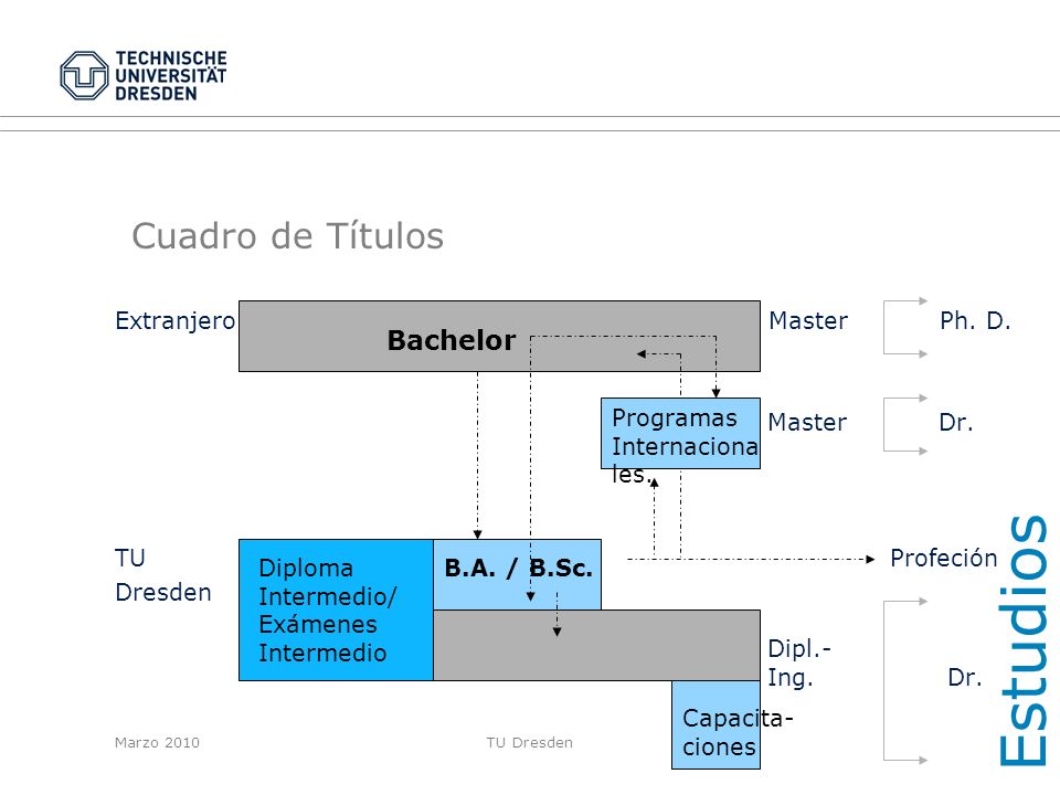 Estudios Cuadro de Títulos Bachelor Extranjero Master Ph. D.