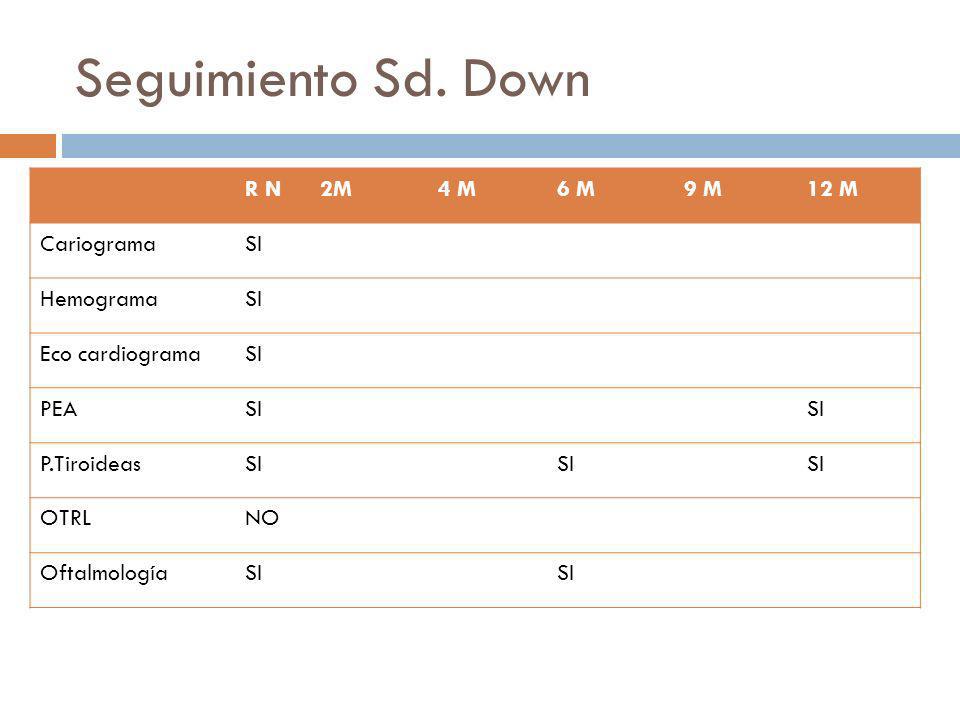 Seguimiento Sd. Down R N 2M 4 M 6 M 9 M 12 M Cariograma SI Hemograma