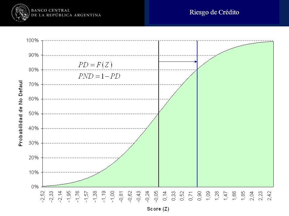 Relación score – PD Riesgo de Crédito