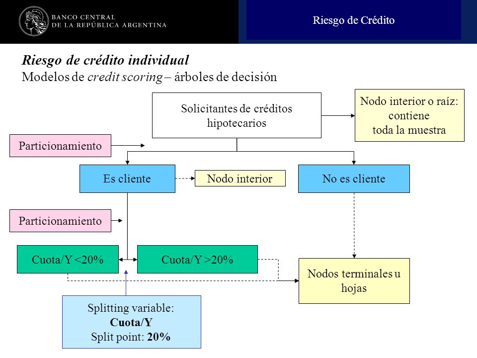 Riesgo de Crédito Riesgo de crédito individual Modelos de credit scoring – árboles de decisión. Nodo interior o raíz: contiene.