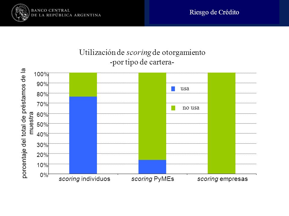 Utilización de scoring de otorgamiento -por tipo de cartera-