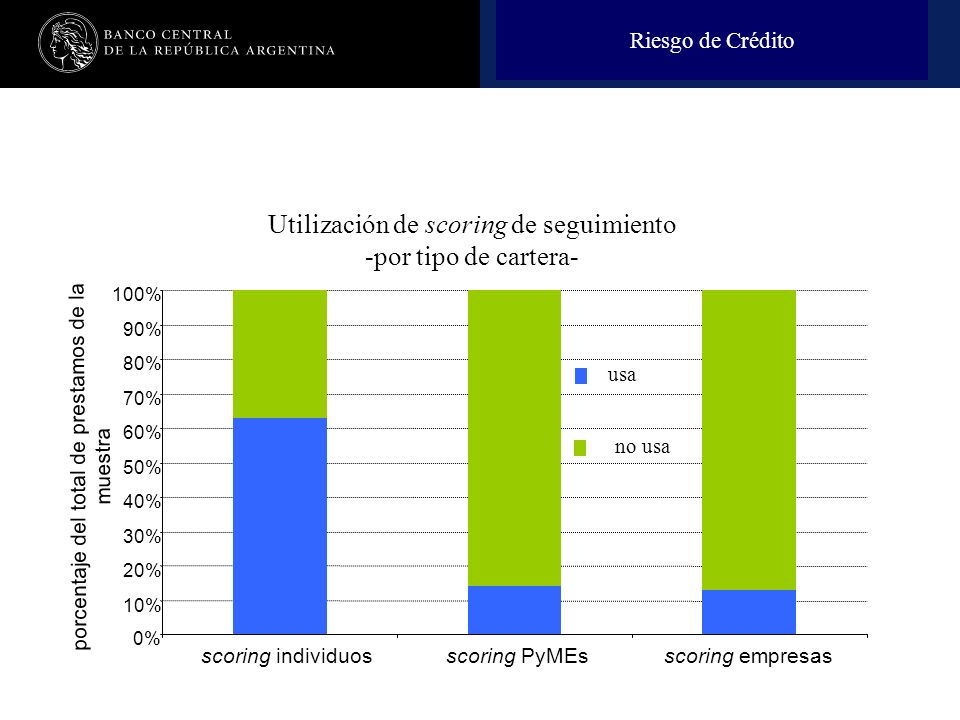 Utilización de scoring de seguimiento -por tipo de cartera-