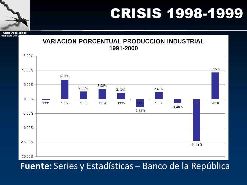 CRISIS Fuente: Series y Estadísticas – Banco de la República