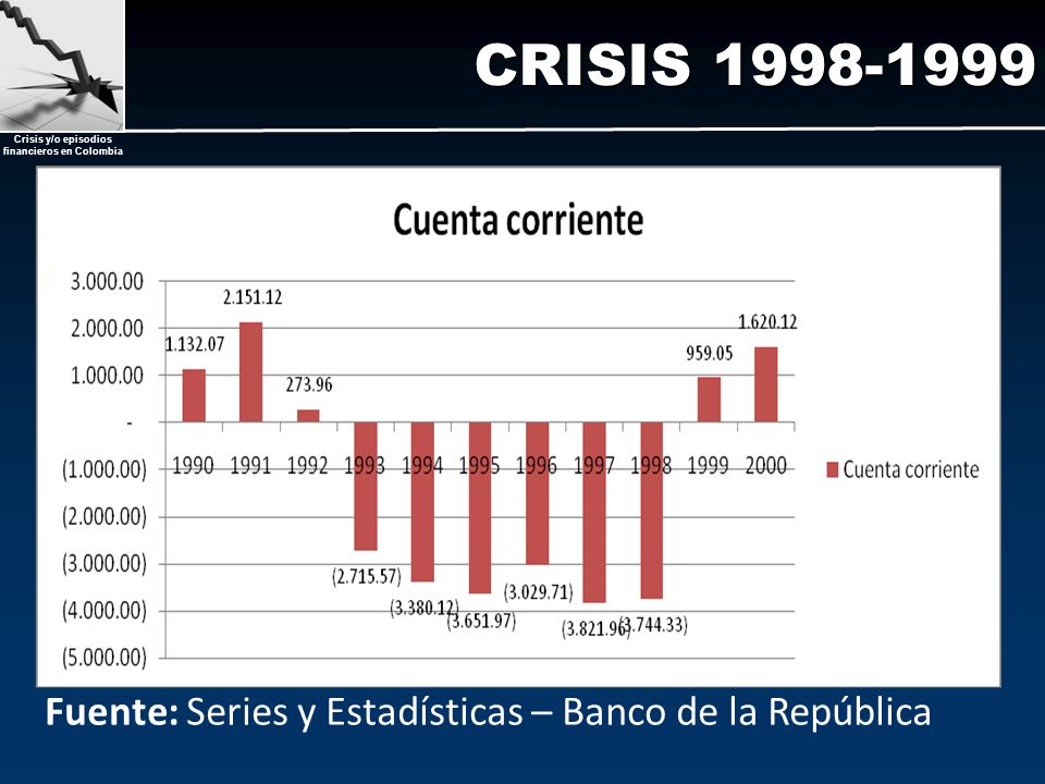 CRISIS Fuente: Series y Estadísticas – Banco de la República