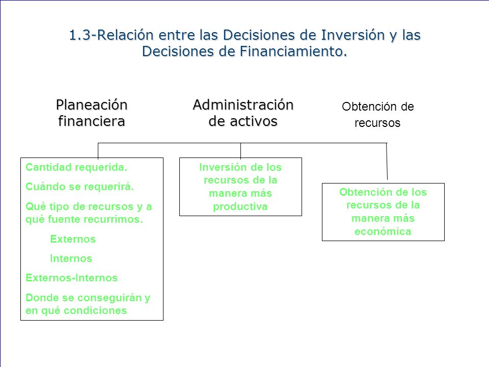 1.3-Relación entre las Decisiones de Inversión y las Decisiones de Financiamiento.