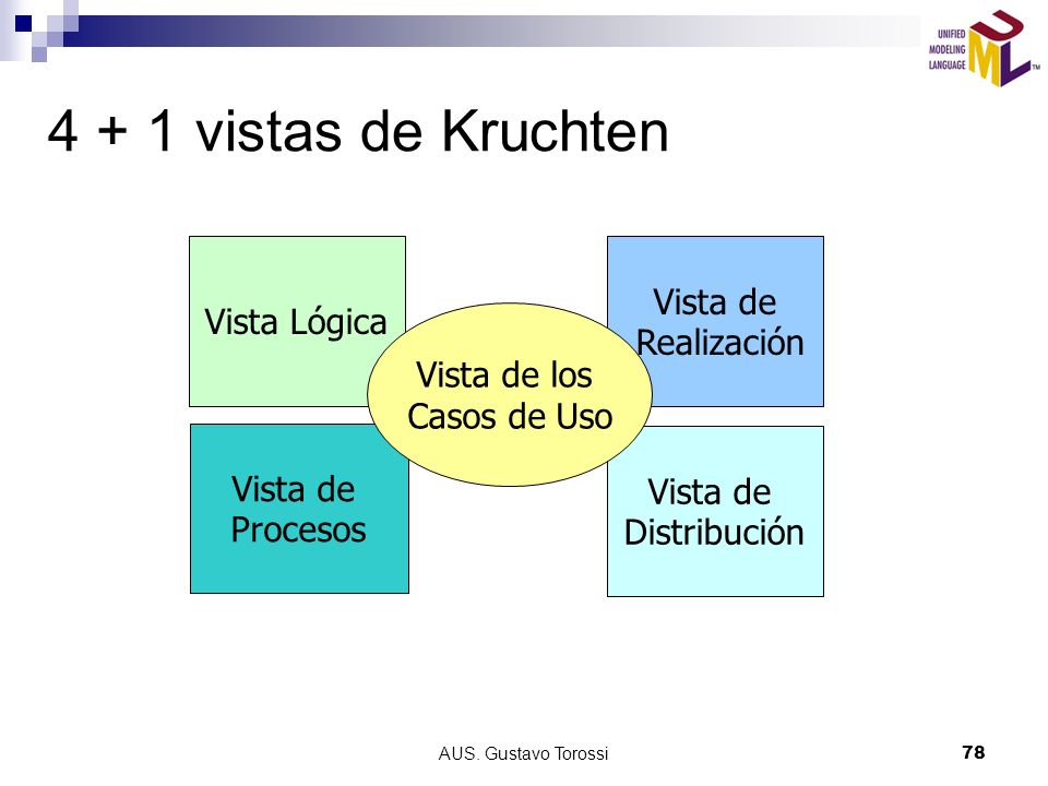 4 + 1 vistas de Kruchten Vista de Vista Lógica Realización