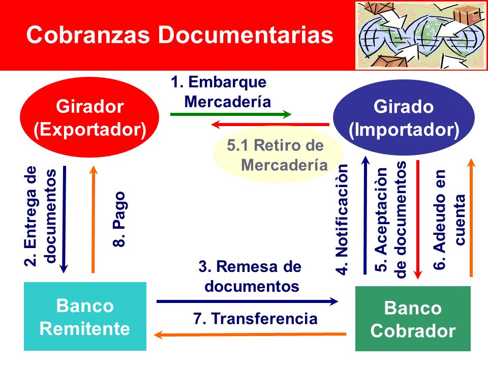 Cobranzas Documentarias