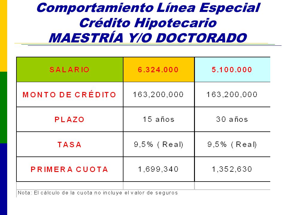 Comportamiento Línea Especial Crédito Hipotecario MAESTRÍA Y/O DOCTORADO