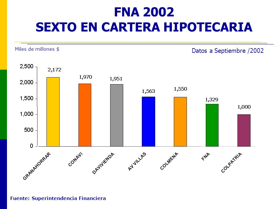 FNA 2002 SEXTO EN CARTERA HIPOTECARIA