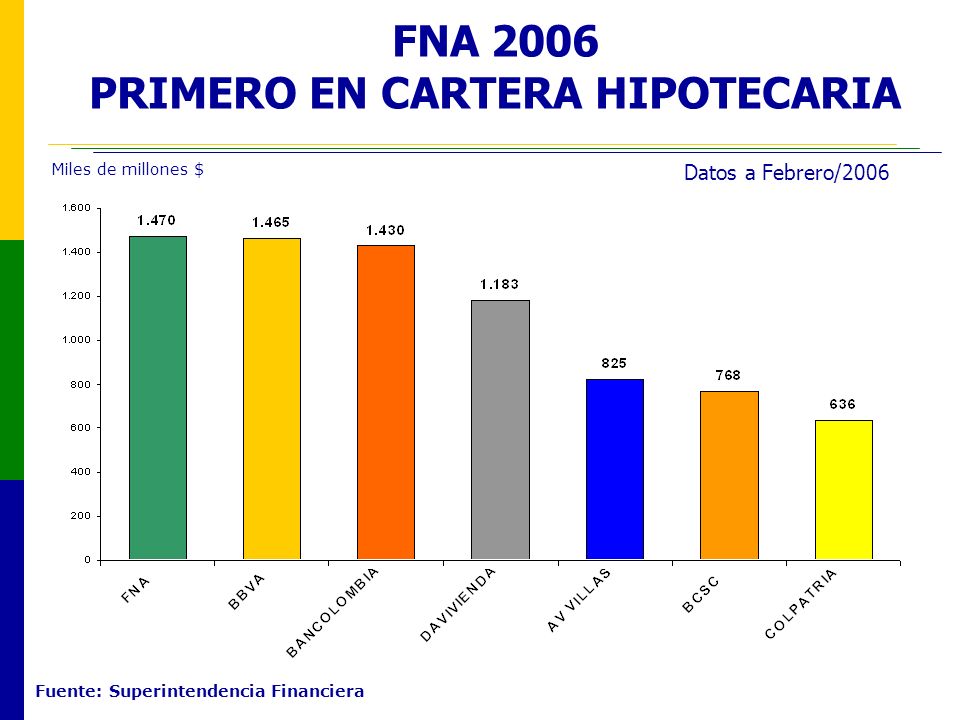 FNA 2006 PRIMERO EN CARTERA HIPOTECARIA