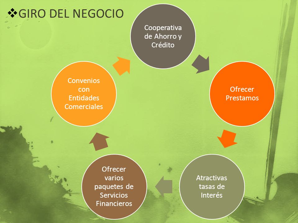 GIRO DEL NEGOCIO Cooperativa de Ahorro y Crédito Ofrecer Prestamos