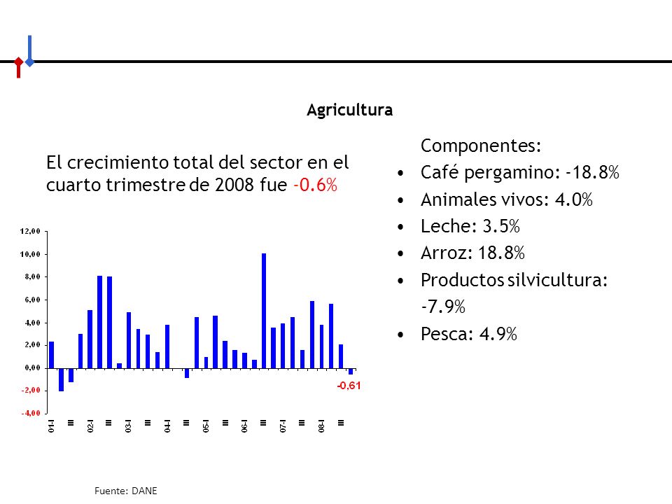 Productos silvicultura: -7.9% Pesca: 4.9%