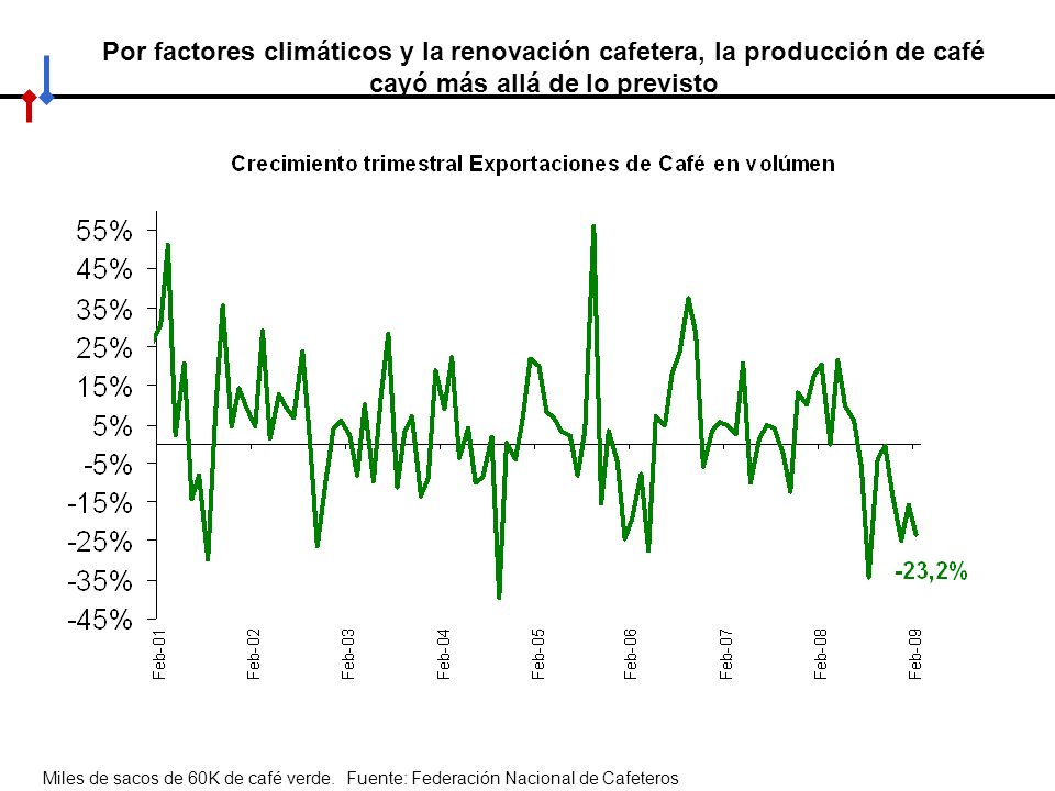 Por factores climáticos y la renovación cafetera, la producción de café cayó más allá de lo previsto