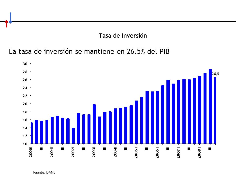 La tasa de inversión se mantiene en 26.5% del PIB