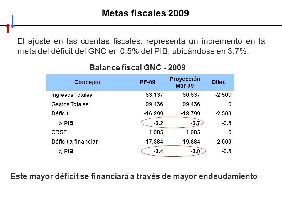 Metas fiscales 2009 El ajuste en las cuentas fiscales, representa un incremento en la meta del déficit del GNC en 0.5% del PIB, ubicándose en 3.7%.