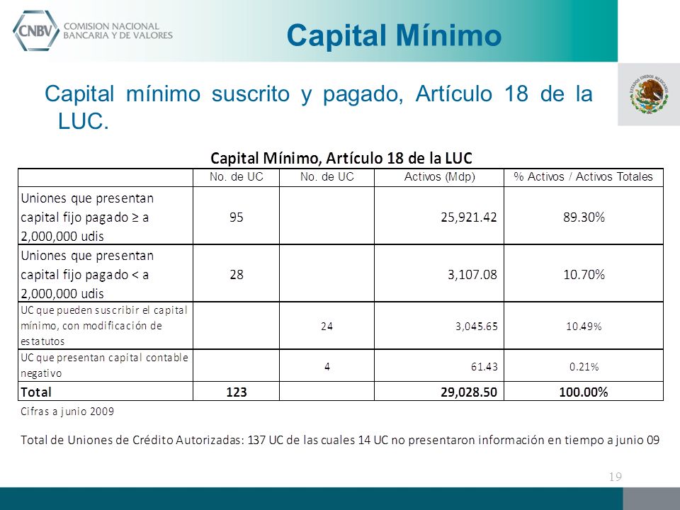 Capital Mínimo Capital mínimo suscrito y pagado, Artículo 18 de la LUC.