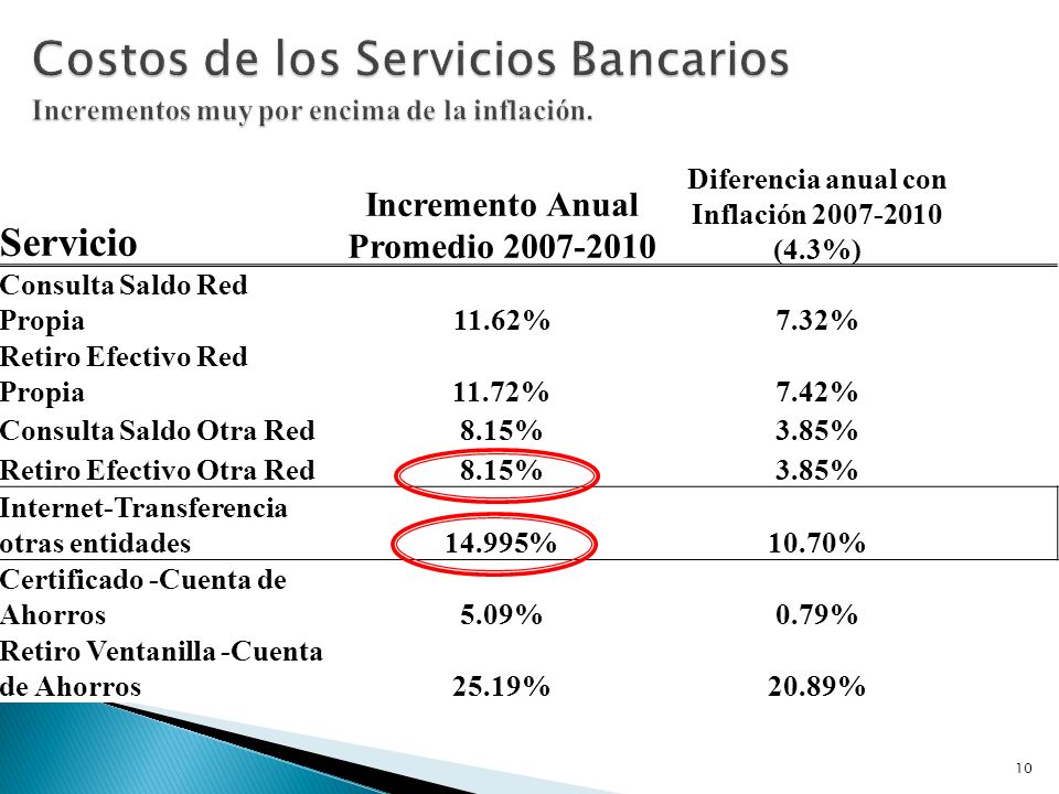 Costos de los Servicios Bancarios Incrementos muy por encima de la inflación.