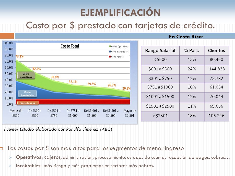 EJEMPLIFICACIÓN Costo por $ prestado con tarjetas de crédito.
