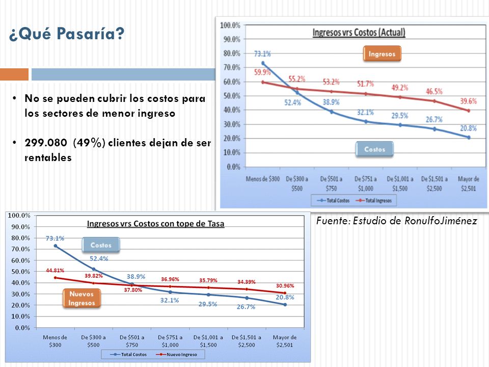 ¿Qué Pasaría Ingresos. Costos. No se pueden cubrir los costos para los sectores de menor ingreso.