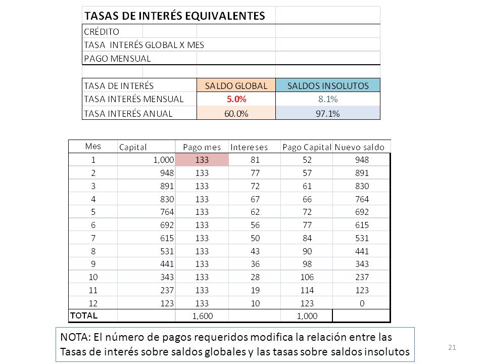 NOTA: El número de pagos requeridos modifica la relación entre las