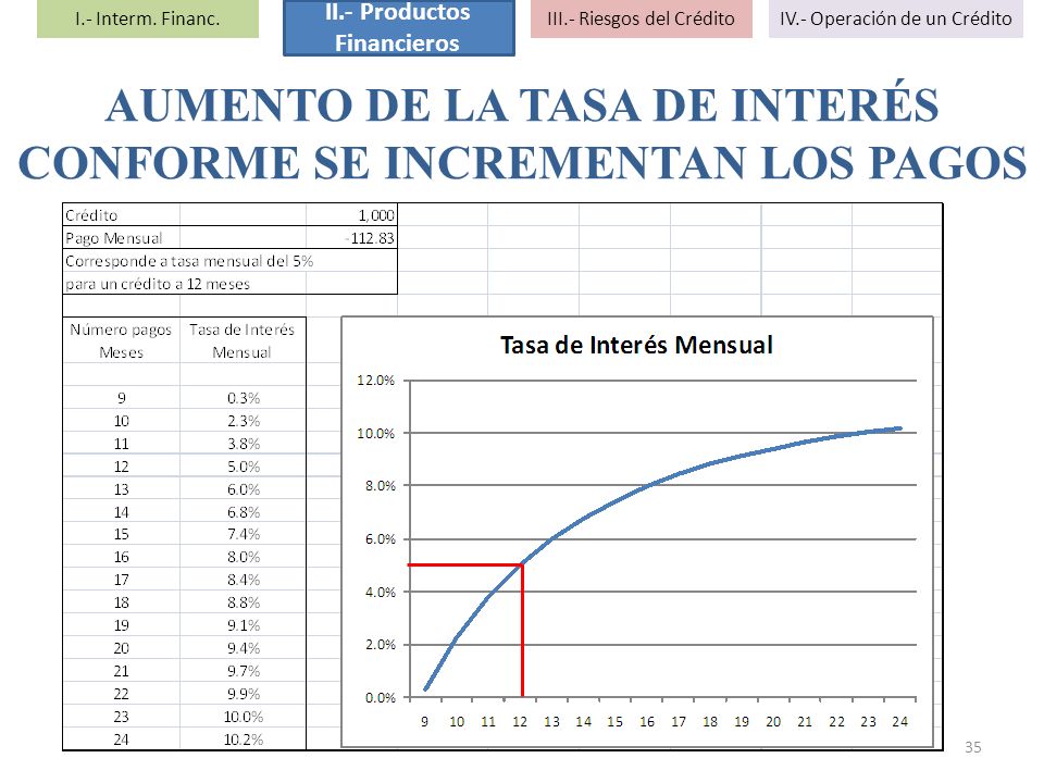 AUMENTO DE LA TASA DE INTERÉS CONFORME SE INCREMENTAN LOS PAGOS