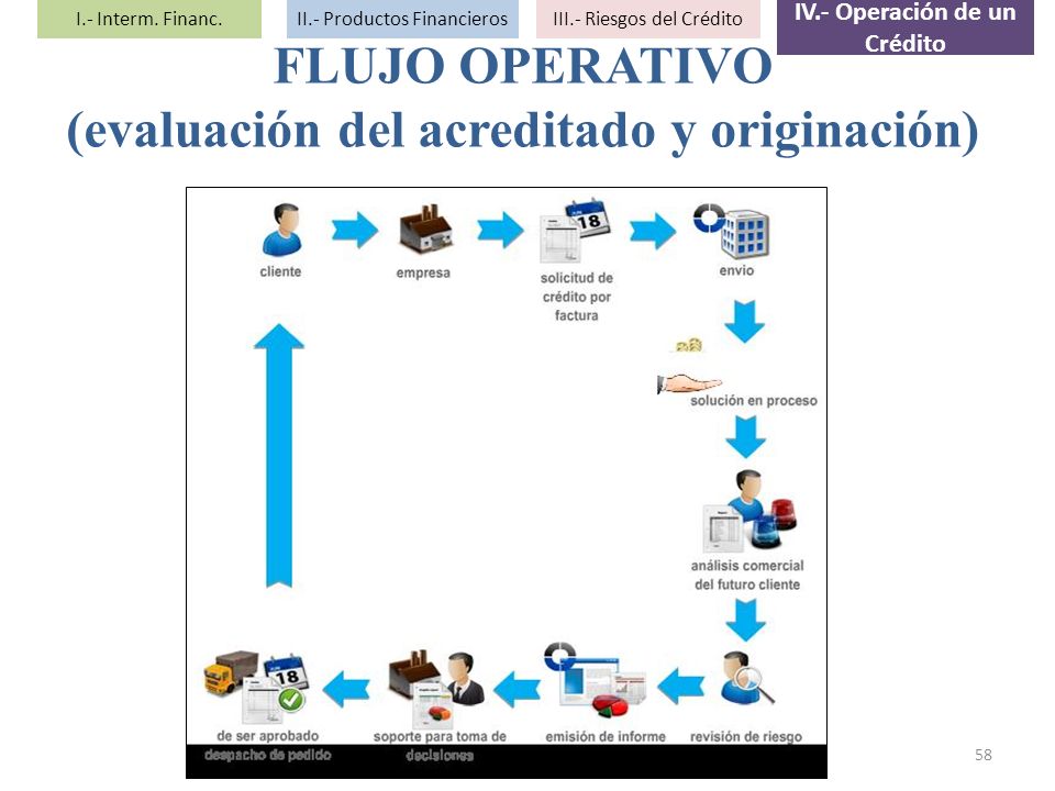 IV.- Operación de un Crédito (evaluación del acreditado y originación)