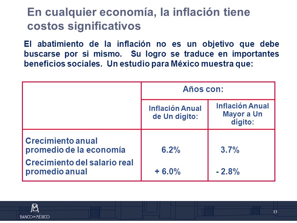 Inflación Anual Mayor a Un dígito: Inflación Anual de Un dígito: