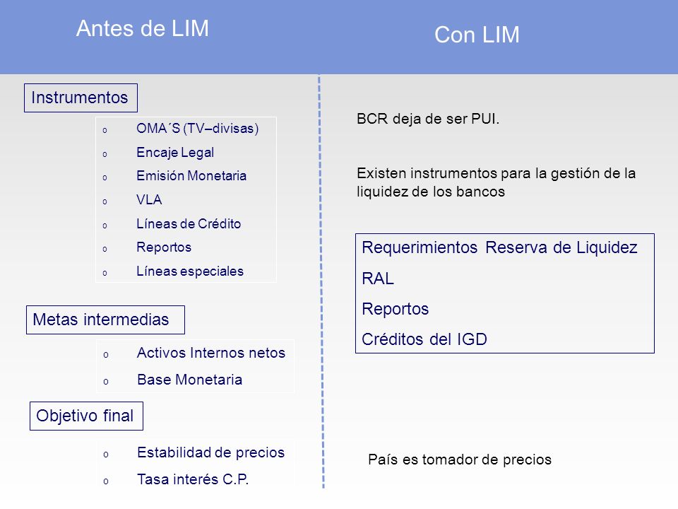 Antes de LIM Con LIM Instrumentos Requerimientos Reserva de Liquidez