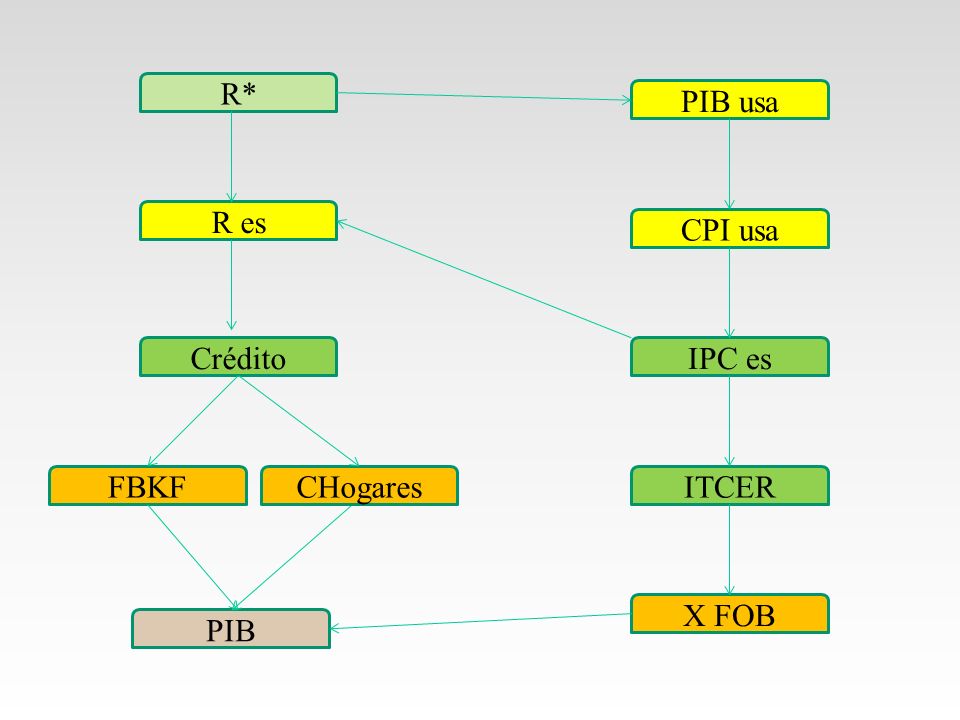 R* PIB usa R es CPI usa Crédito IPC es FBKF CHogares ITCER X FOB PIB