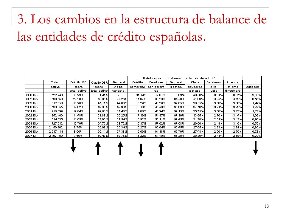 3. Los cambios en la estructura de balance de las entidades de crédito españolas.