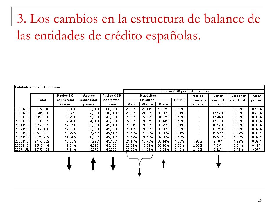 3. Los cambios en la estructura de balance de las entidades de crédito españolas.
