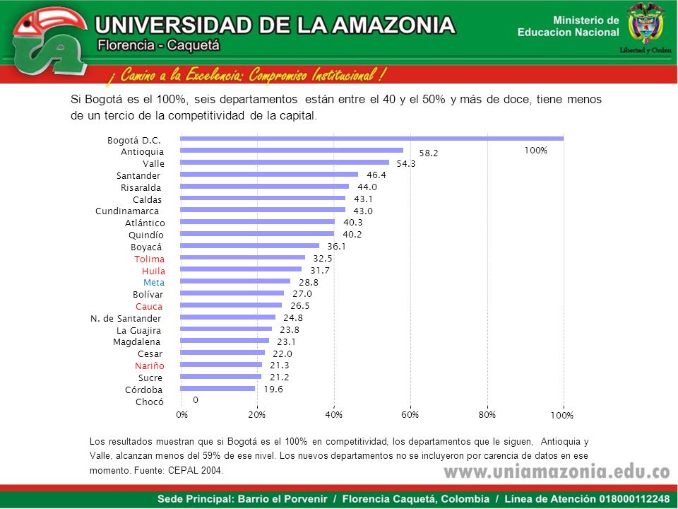 Si Bogotá es el 100%, seis departamentos están entre el 40 y el 50% y más de doce, tiene menos de un tercio de la competitividad de la capital.