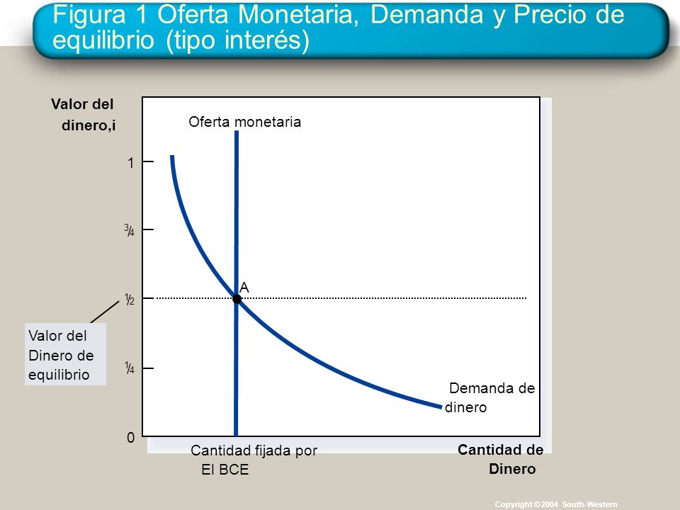 Figura 1 Oferta Monetaria, Demanda y Precio de equilibrio (tipo interés)