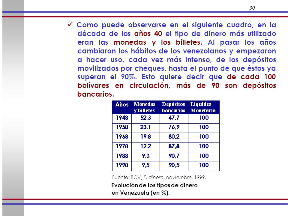Evolución de los tipos de dinero