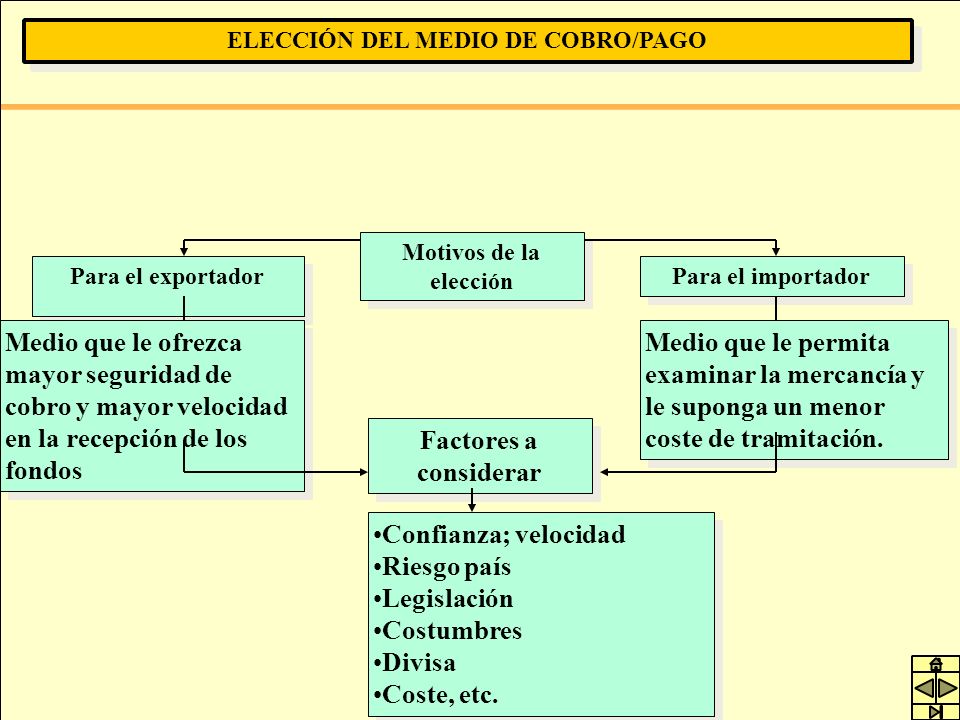 ELECCIÓN DEL MEDIO DE COBRO/PAGO