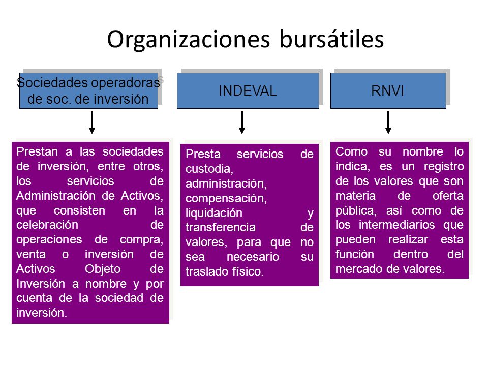 Organizaciones bursátiles