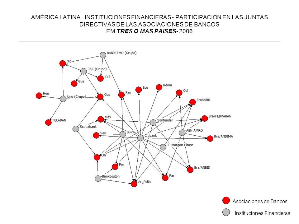 AMÉRICA LATINA. INSTITUCIONES FINANCIERAS - PARTICIPACIÓN EN LAS JUNTAS DIRECTIVAS DE LAS ASOCIACIONES DE BANCOS EM TRES O MAS PAISES _________________________________________________________________________________