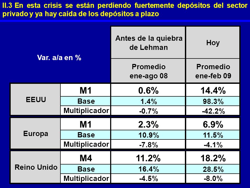 M1 0.6% 14.4% 2.3% 6.9% M4 11.2% 18.2% Antes de la quiebra de Lehman