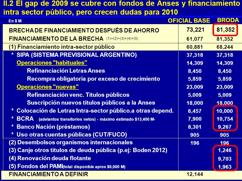 II.2 El gap de 2009 se cubre con fondos de Anses y financiamiento intra sector público, pero crecen dudas para 2010