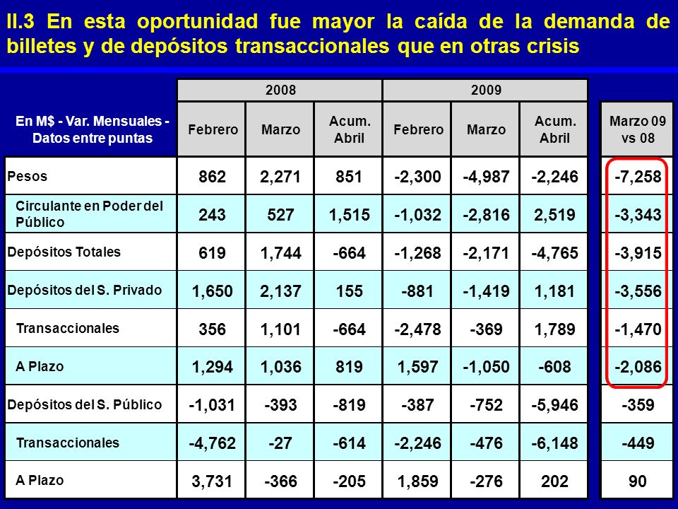 II.3 En esta oportunidad fue mayor la caída de la demanda de billetes y de depósitos transaccionales que en otras crisis
