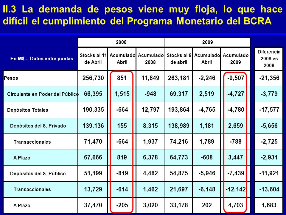 II.3 La demanda de pesos viene muy floja, lo que hace difícil el cumplimiento del Programa Monetario del BCRA