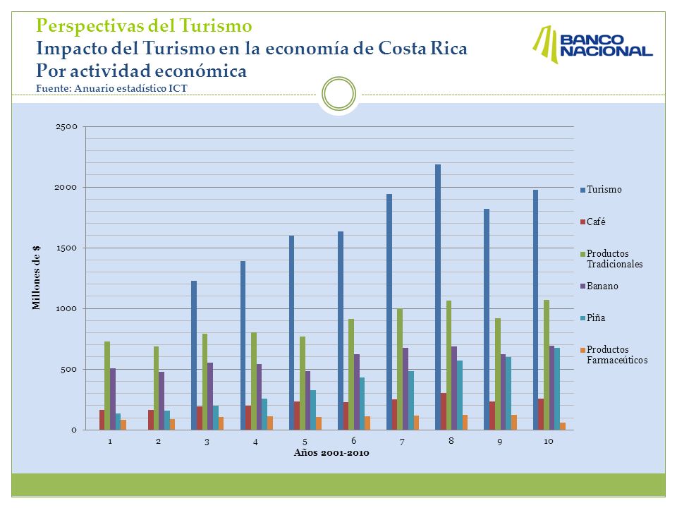 Perspectivas del Turismo Impacto del Turismo en la economía de Costa Rica Por actividad económica Fuente: Anuario estadístico ICT