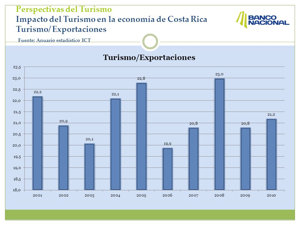Perspectivas del Turismo Impacto del Turismo en la economía de Costa Rica Turismo/ Exportaciones Fuente: Anuario estadístico ICT