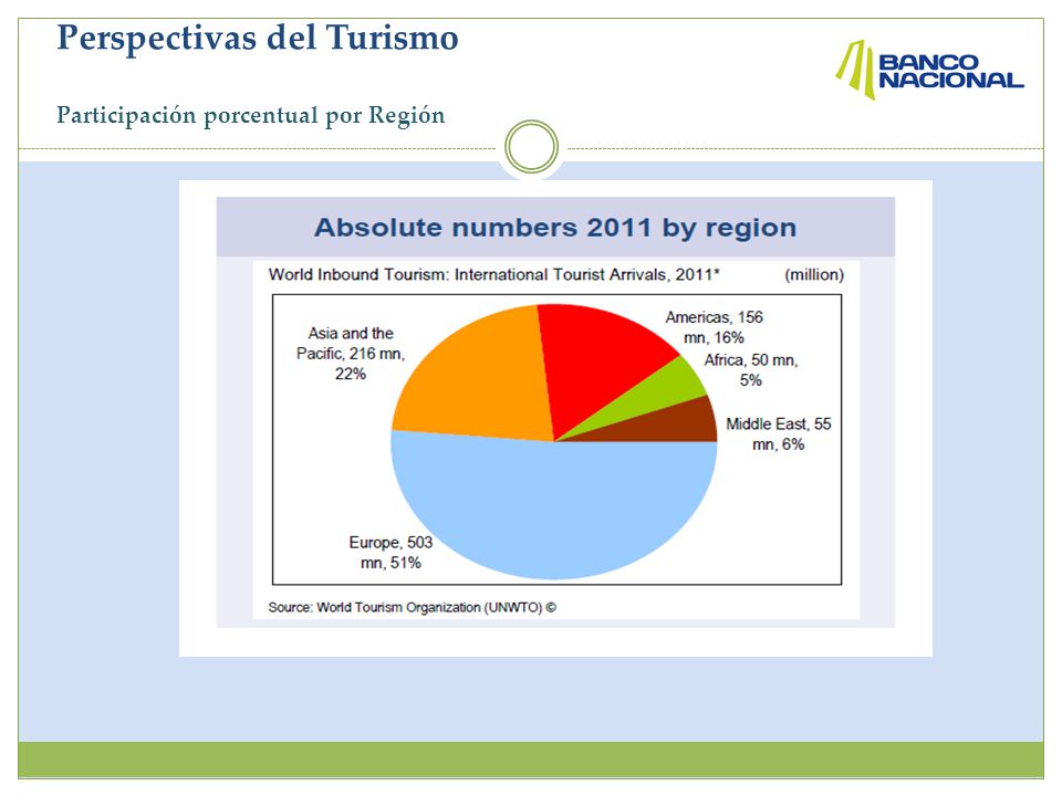 Perspectivas del Turismo Participación porcentual por Región