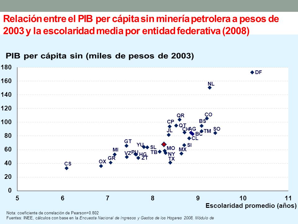 Relación entre el PIB per cápita sin minería petrolera a pesos de 2003 y la escolaridad media por entidad federativa (2008)