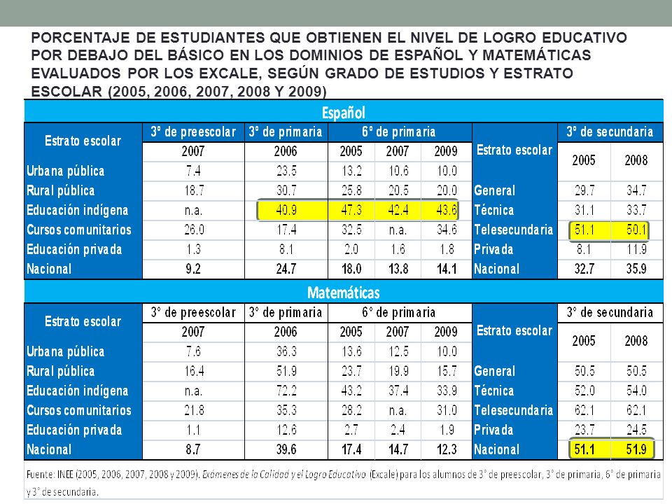 PORCENTAJE DE ESTUDIANTES QUE OBTIENEN EL NIVEL DE LOGRO EDUCATIVO POR DEBAJO DEL BÁSICO EN LOS DOMINIOS DE ESPAÑOL Y MATEMÁTICAS EVALUADOS POR LOS EXCALE, SEGÚN GRADO DE ESTUDIOS Y ESTRATO ESCOLAR (2005, 2006, 2007, 2008 Y 2009)