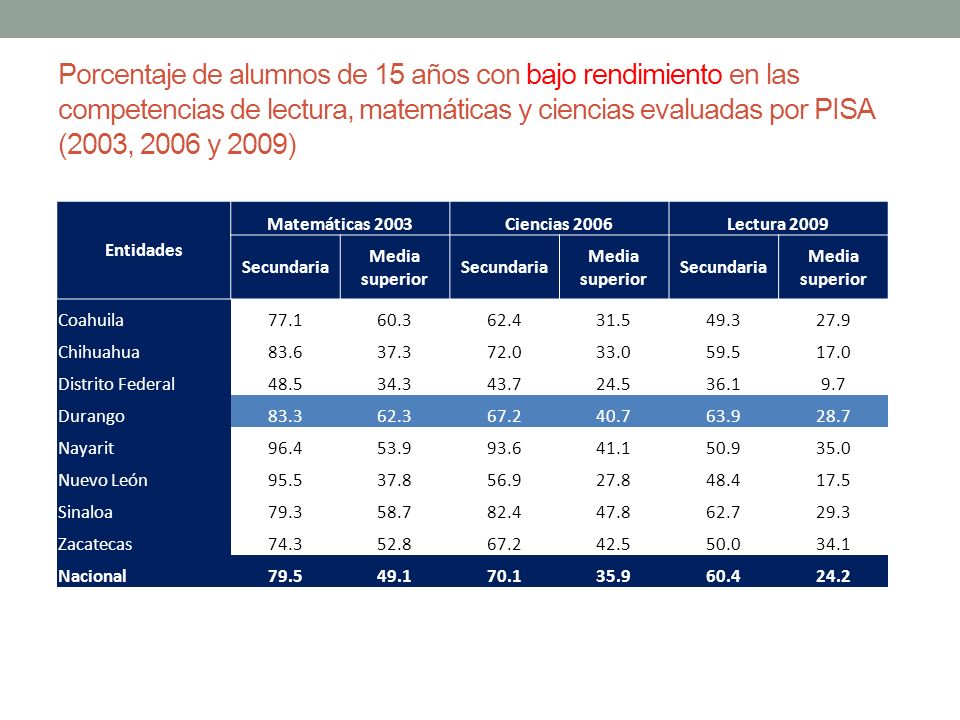Porcentaje de alumnos de 15 años con bajo rendimiento en las competencias de lectura, matemáticas y ciencias evaluadas por PISA (2003, 2006 y 2009)