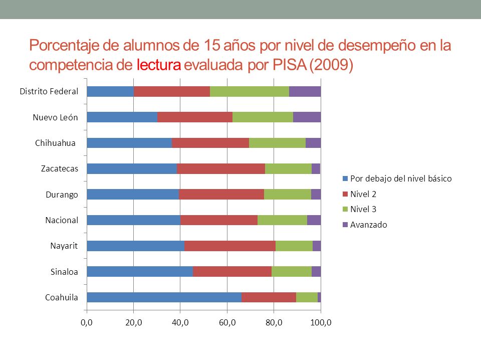 Porcentaje de alumnos de 15 años por nivel de desempeño en la competencia de lectura evaluada por PISA (2009)